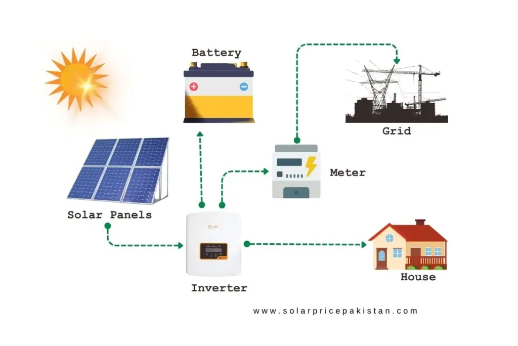 Hybrid Solar System in Pakistan