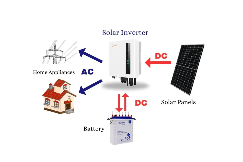 Solar components work together